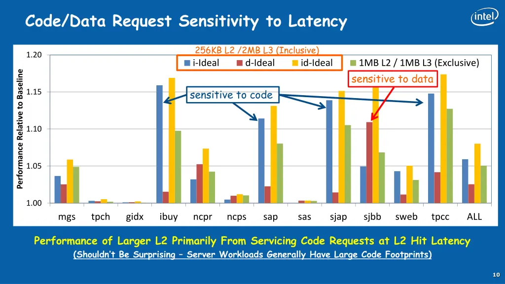 code data request sensitivity to latency