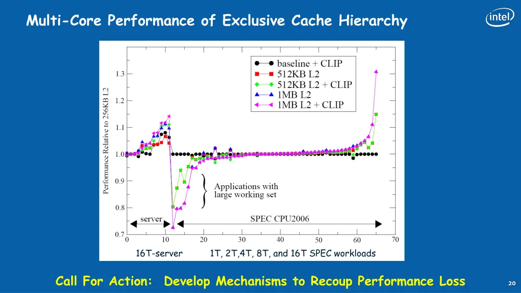 multi core performance of exclusive cache