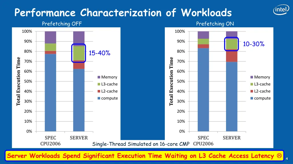 performance characterization of workloads