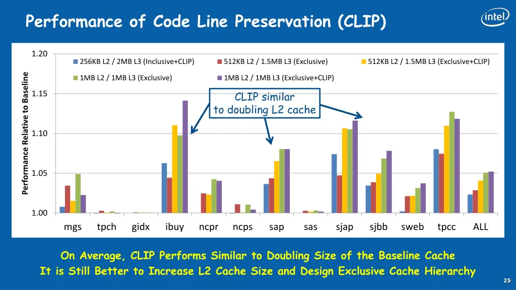 performance of code line preservation clip 1