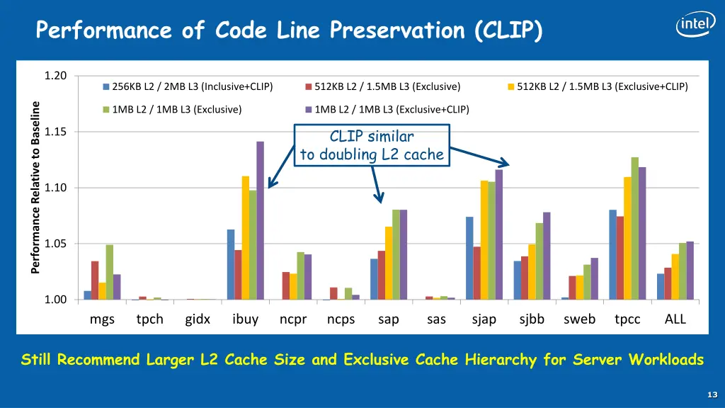 performance of code line preservation clip