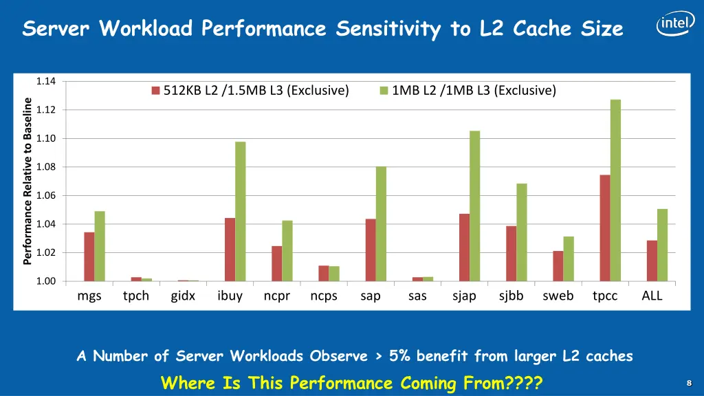 server workload performance sensitivity
