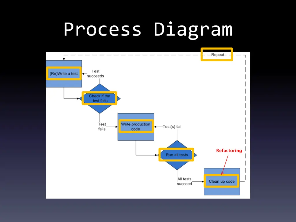 process diagram