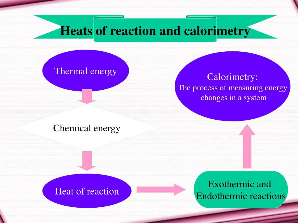 heats of reaction and calorimetry
