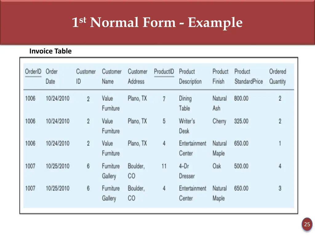 1 st normal form example 1