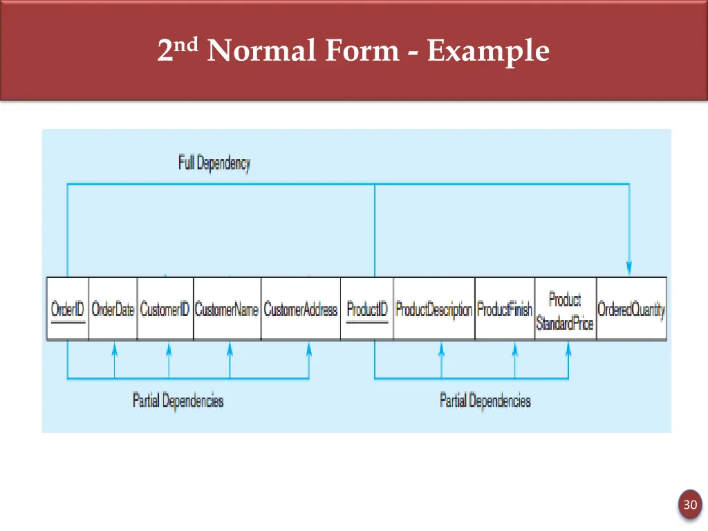 2 nd normal form example 1
