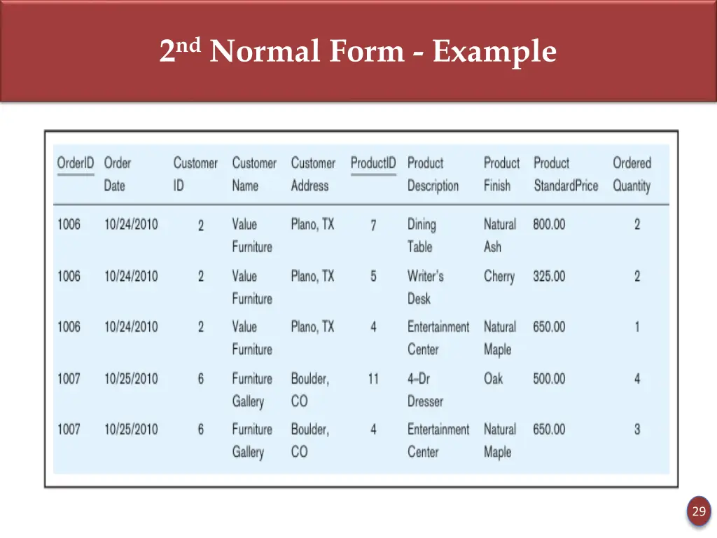 2 nd normal form example