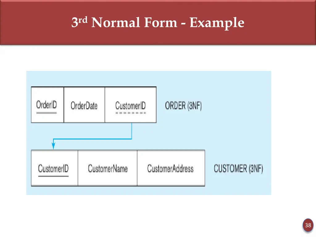 3 rd normal form example 1