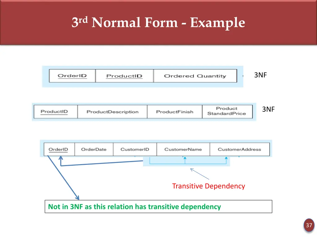 3 rd normal form example