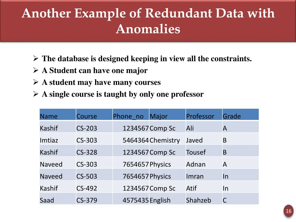 another example of redundant data with anomalies