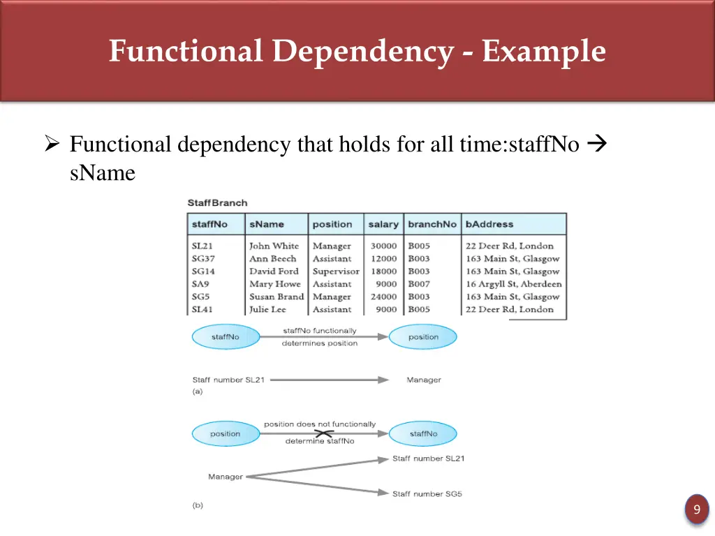 functional dependency example 1