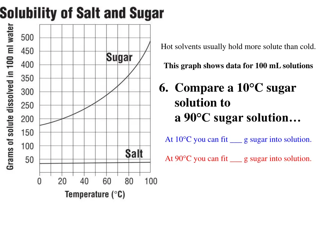 hot solvents usually hold more solute than cold