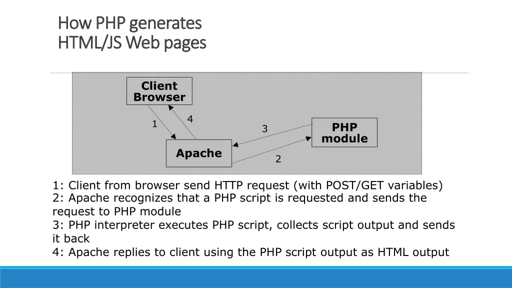 how php generates how php generates html