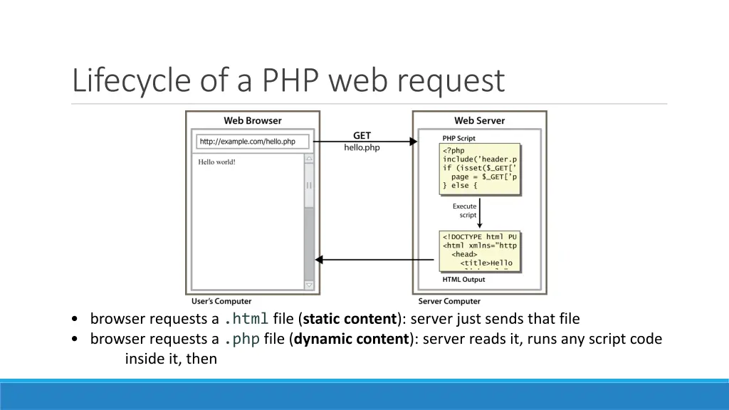 lifecycle of a php web request
