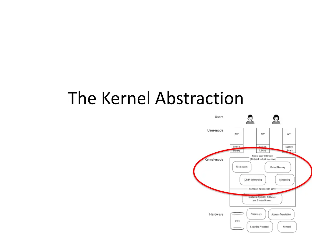 the kernel abstraction