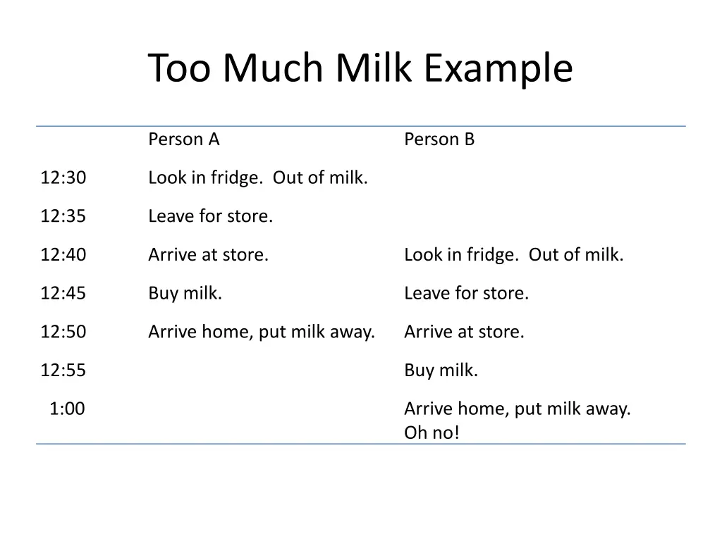 too much milk example