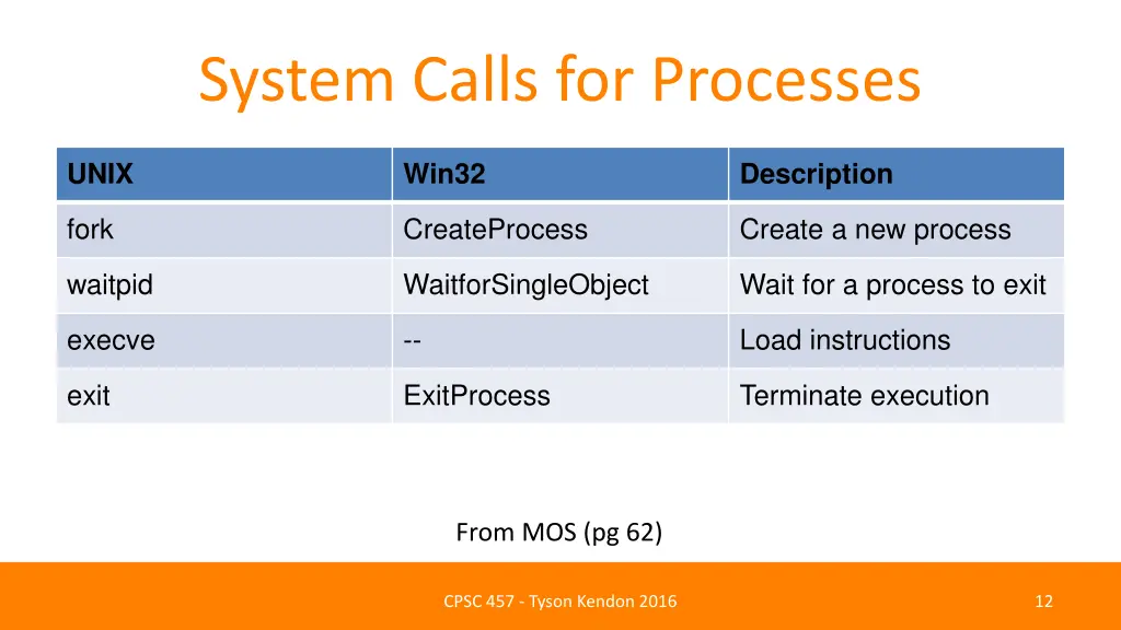 system calls for processes