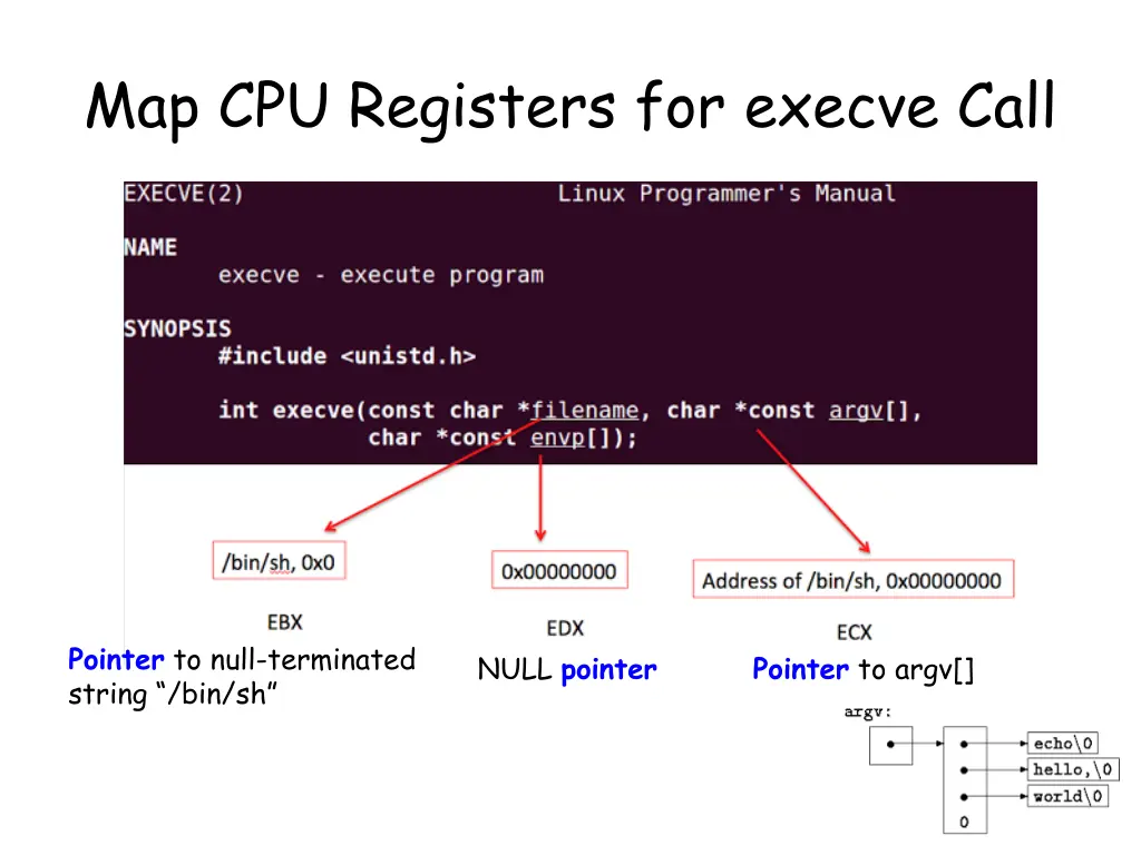 map cpu registers for execve call 1