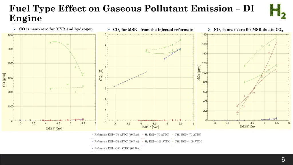 fuel type effect on gaseous pollutant emission