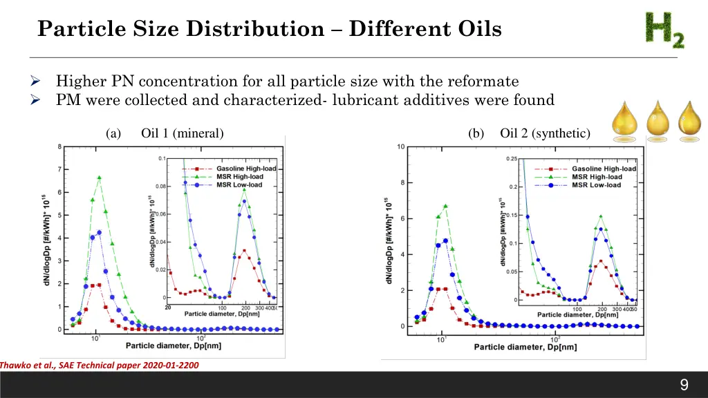 particle size distribution different oils