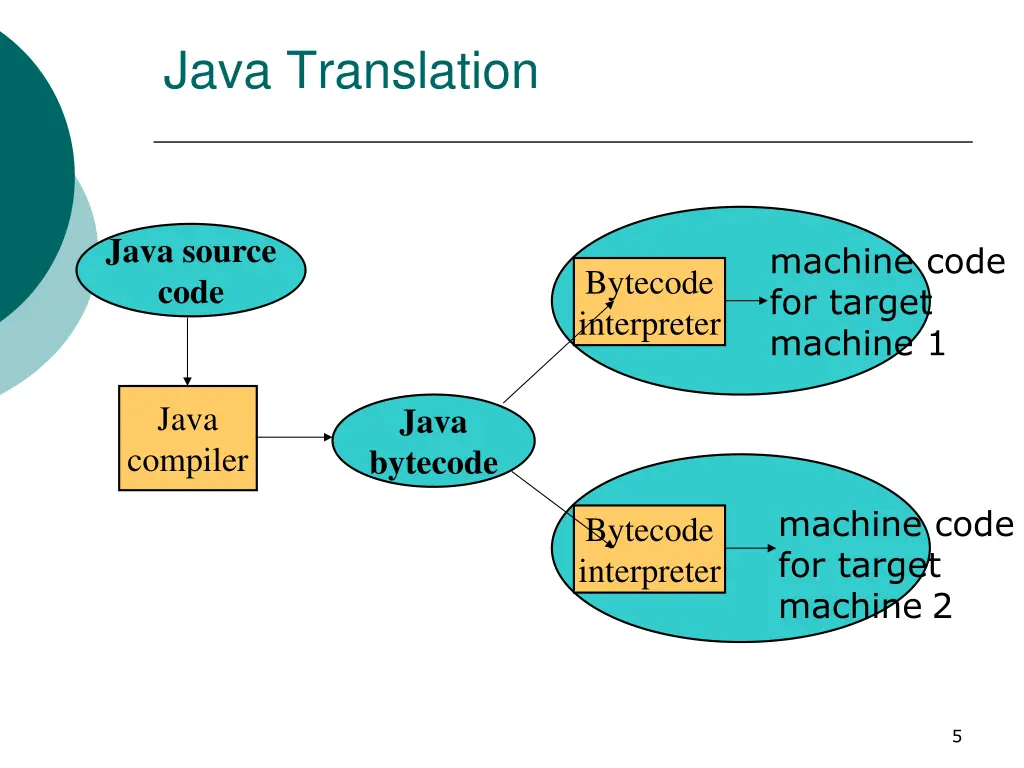 java translation 1