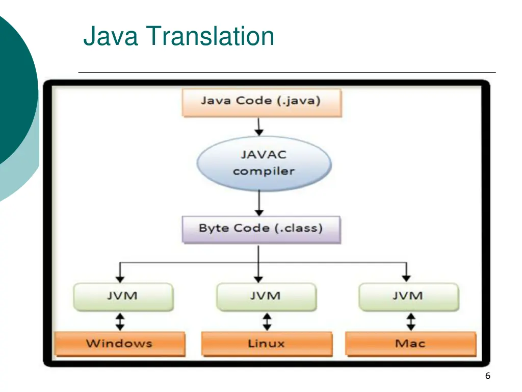 java translation 2