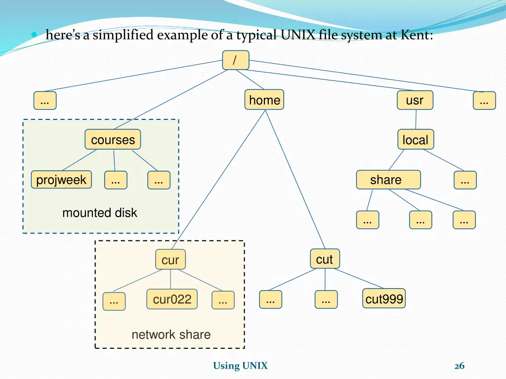 here s a simplified example of a typical unix