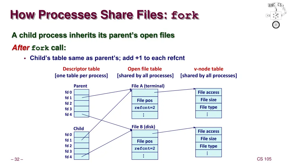 how processes share files fork 1