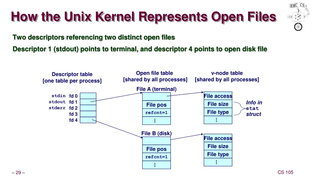 how the unix kernel represents open files