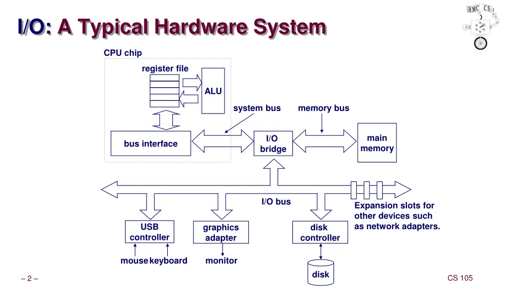i o a typical hardware system