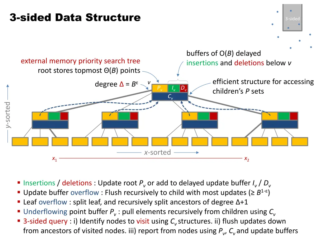 3 sided data structure