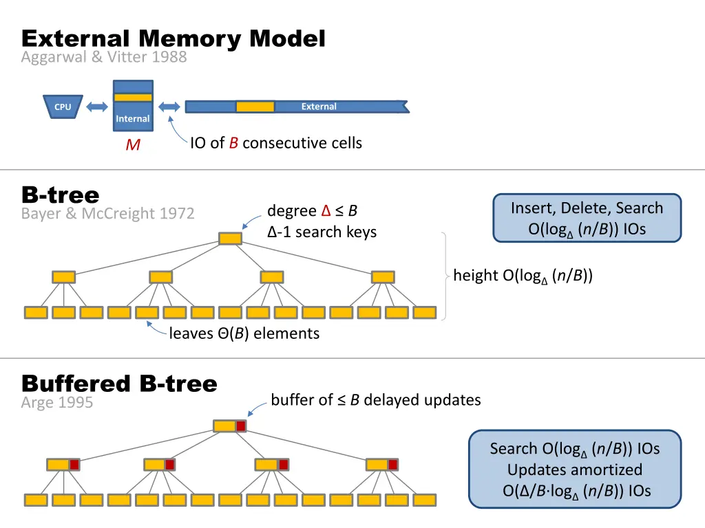 external memory model aggarwal vitter 1988