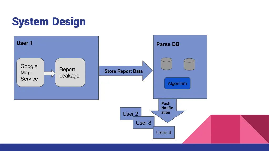 system design