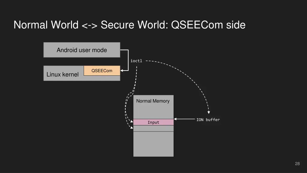 normal world secure world qseecom side 3