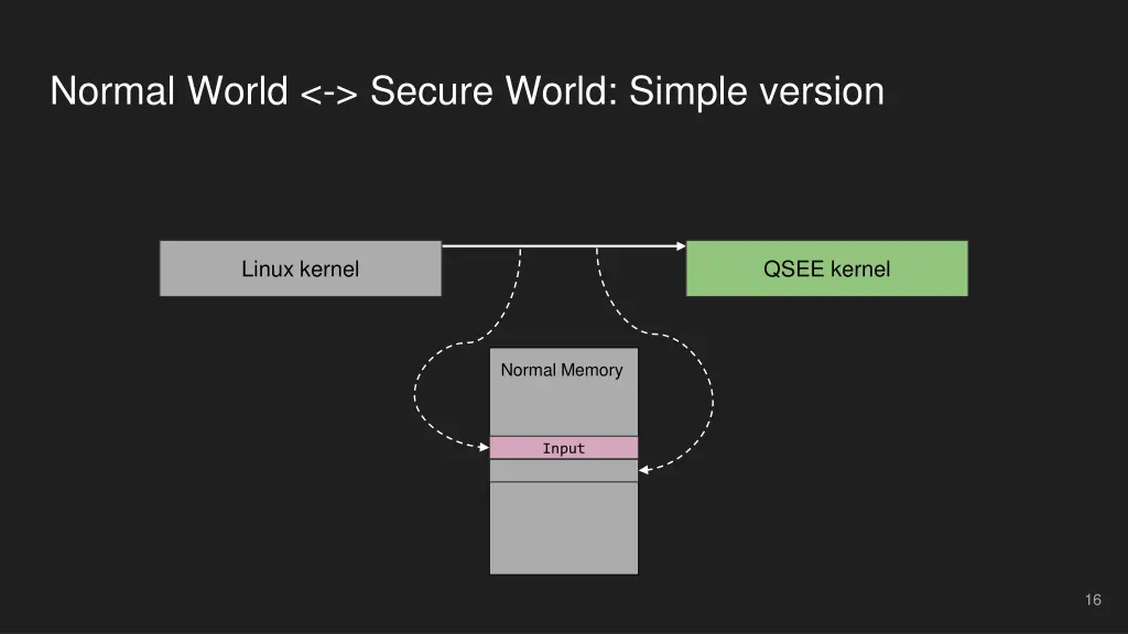 normal world secure world simple version 1