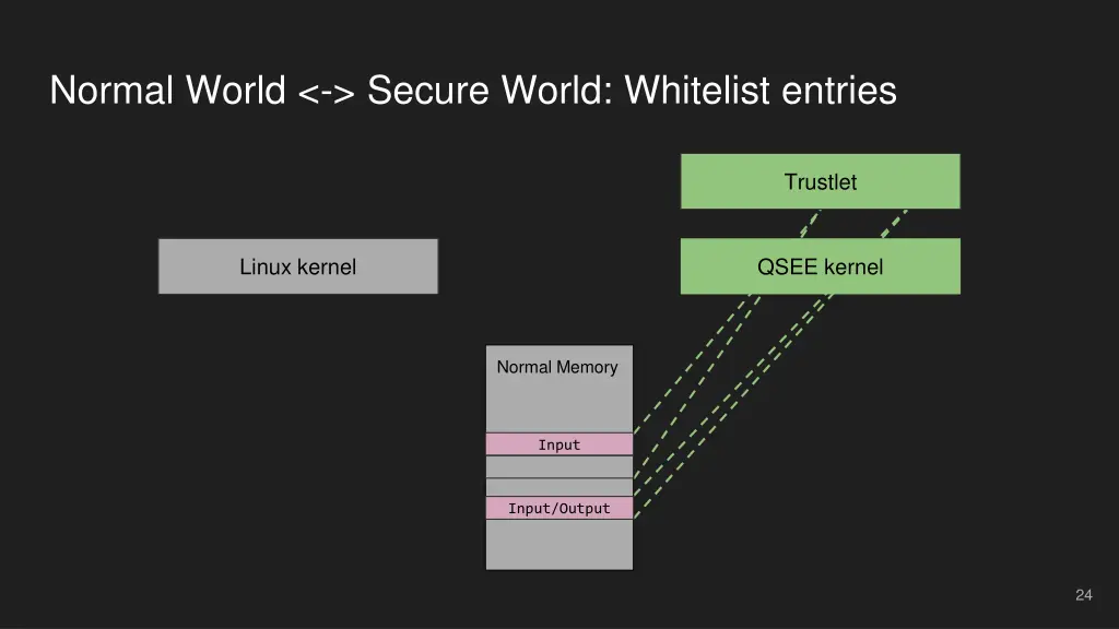 normal world secure world whitelist entries 3