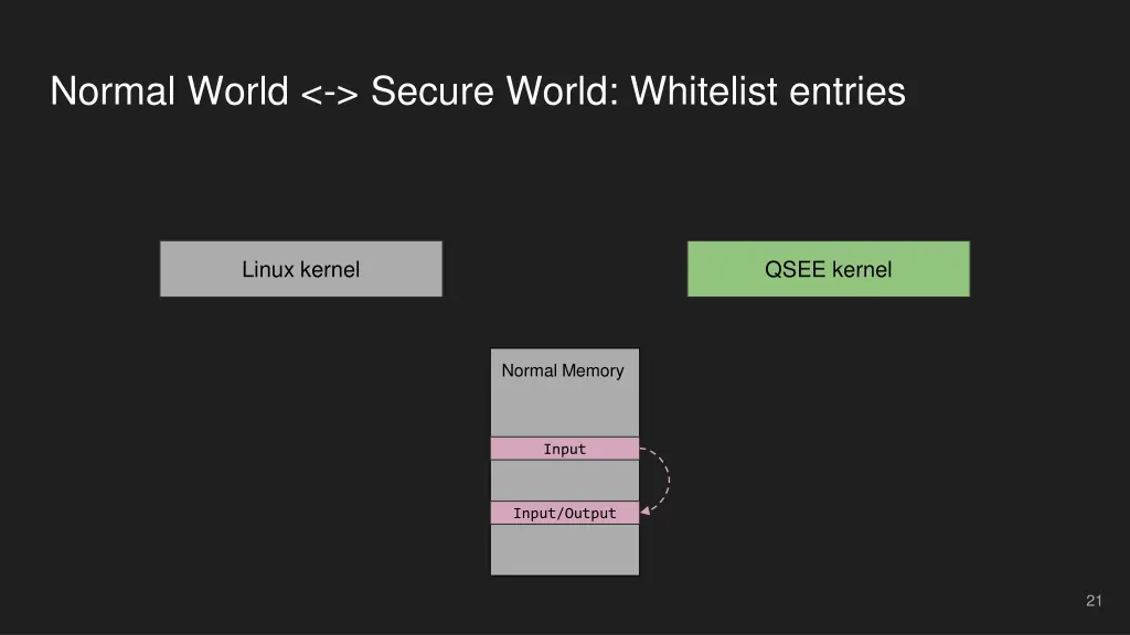 normal world secure world whitelist entries