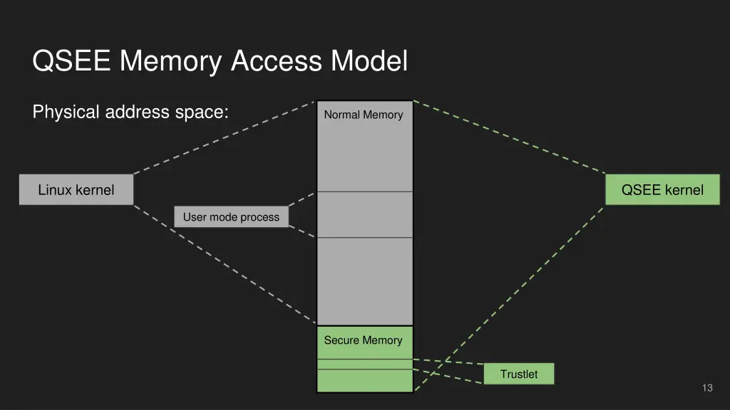 qsee memory access model 1