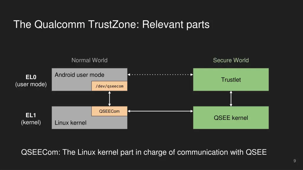 the qualcomm trustzone relevant parts