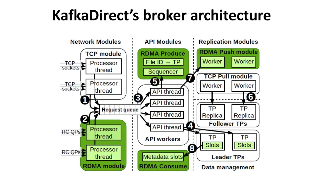 kafkadirect s broker architecture