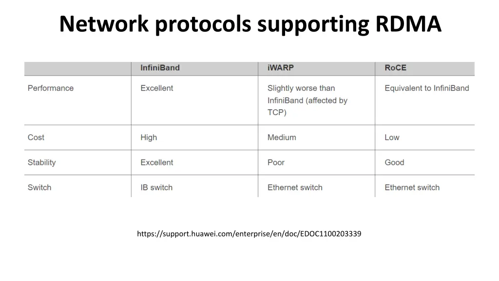 network protocols supporting rdma 1