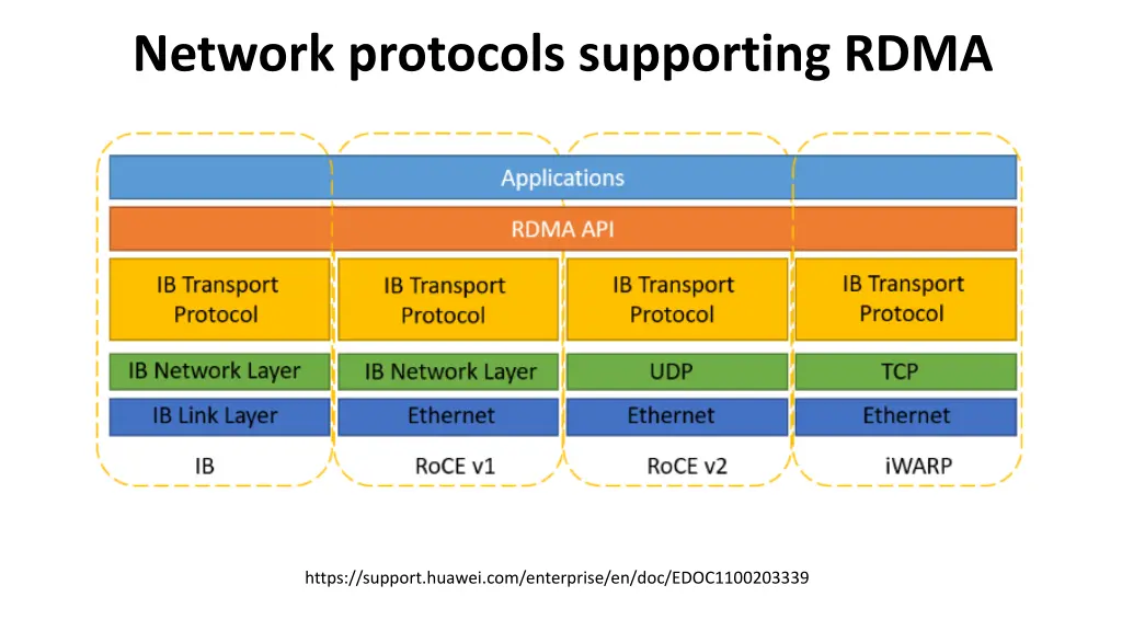 network protocols supporting rdma 2