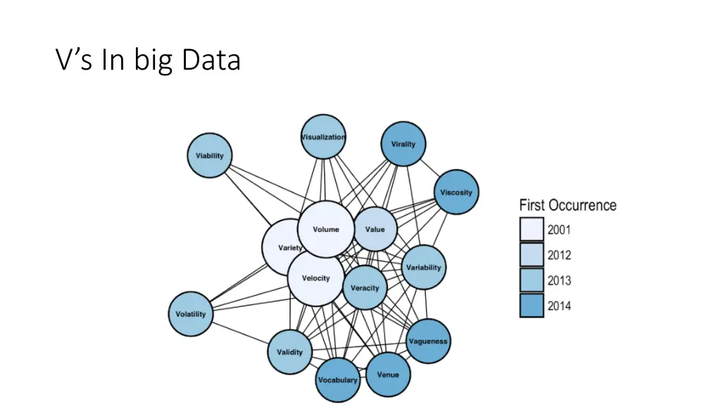 v s in big data