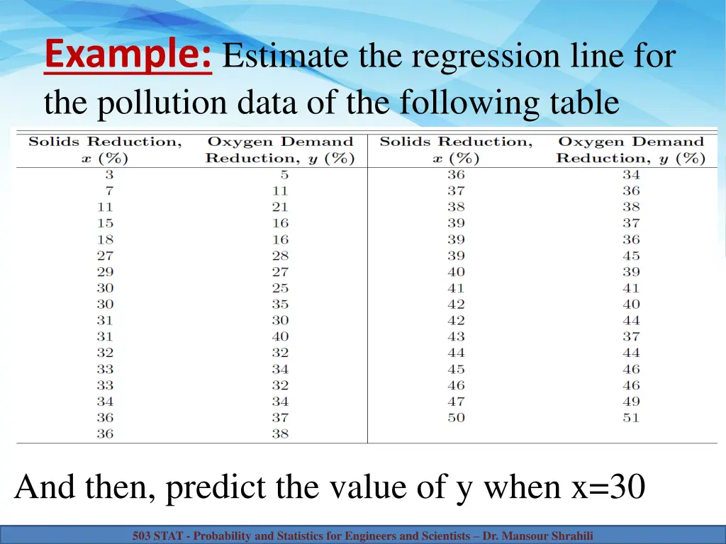 example estimate the regression line