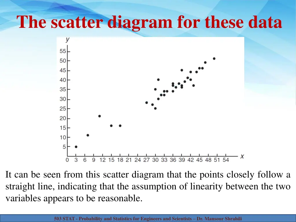 the scatter diagram for these data