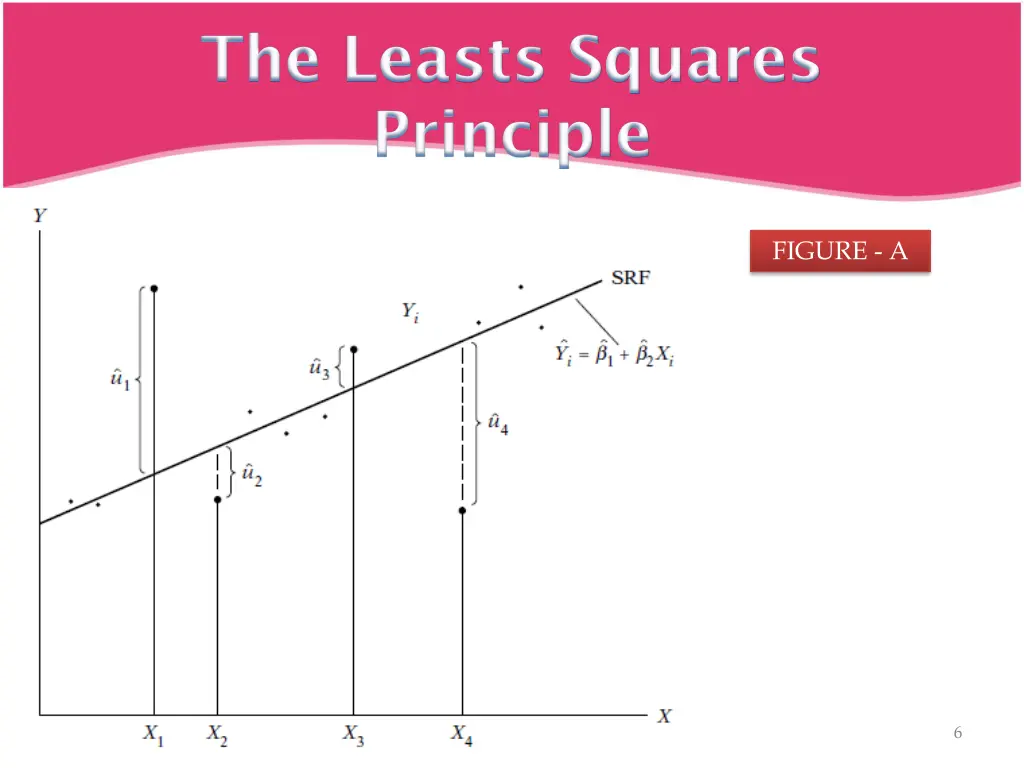 the leasts squares principle