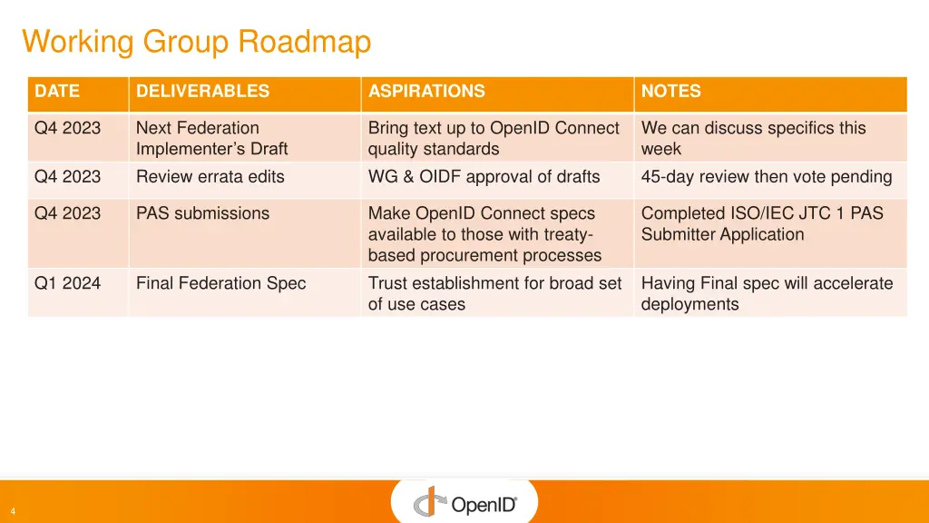 working group roadmap