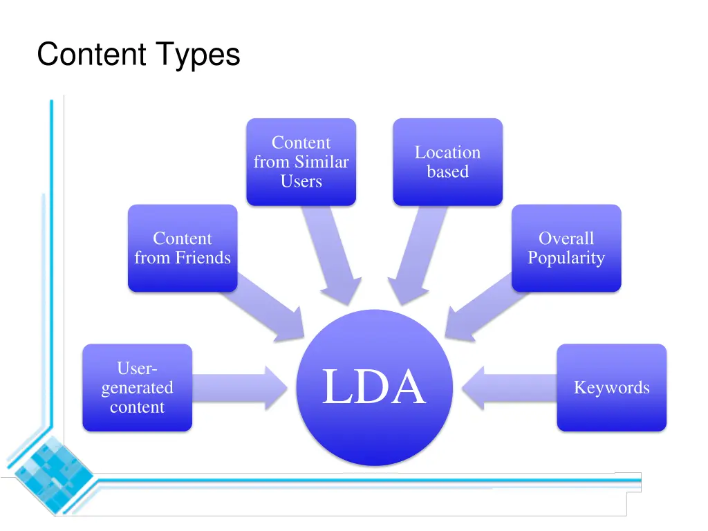 content types