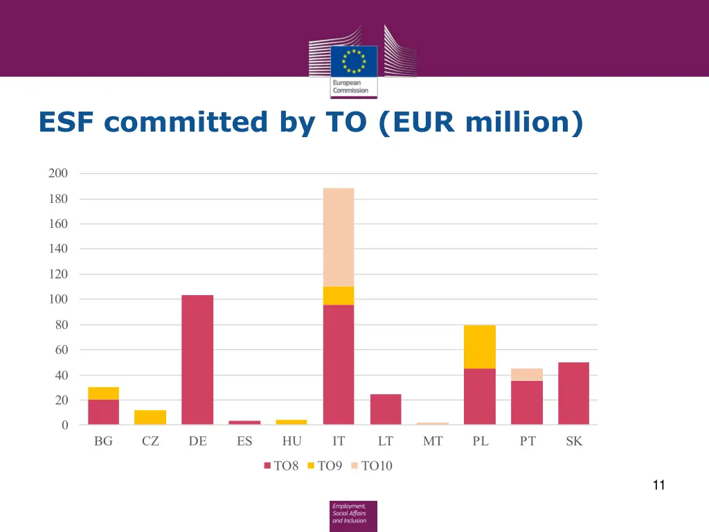 esf committed by to eur million