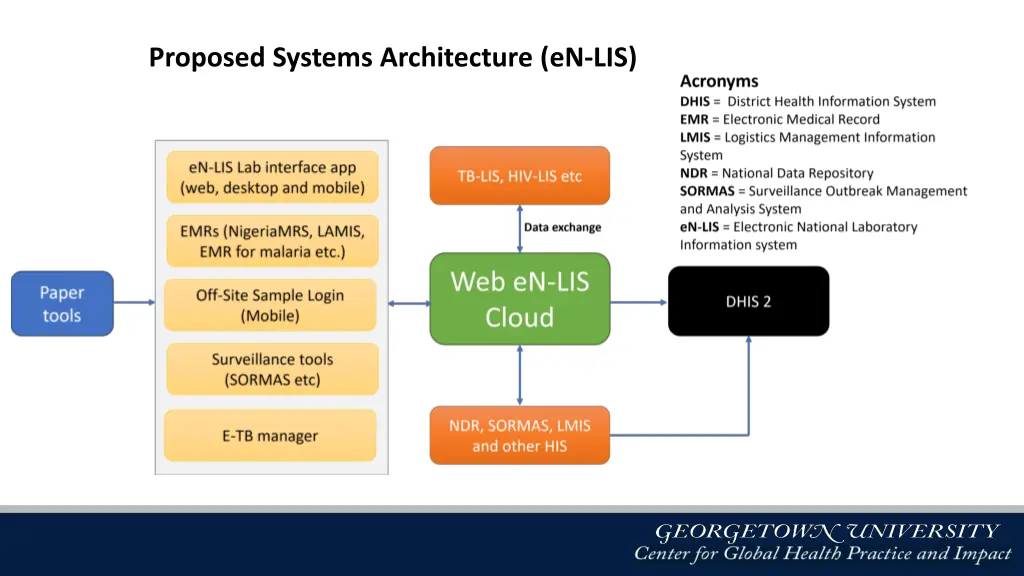 proposed systems architecture en lis